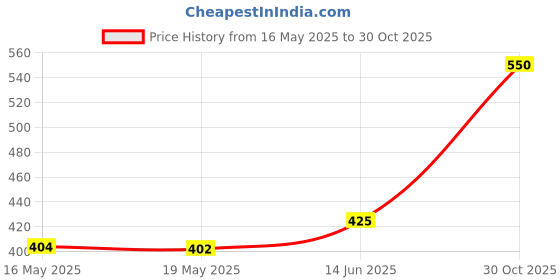 amazon.in rudra centre Haldi Turmeric Beads mala rudra centre Price History Graph from 16 May 2025 to 30 Oct 2025