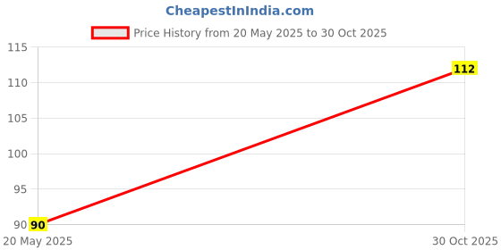 amazon.in Haldikuf Inhaler Pack of 2 Pcs Price History Graph from 20 May 2025 to 30 Oct 2025