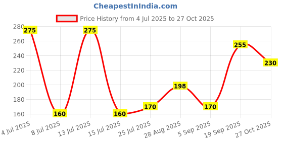 amazon.in haldiram Haldiram's Nagpur Khatta Meetha, 1 kg haldiram Price History Graph from 4 Jul 2025 to 27 Oct 2025