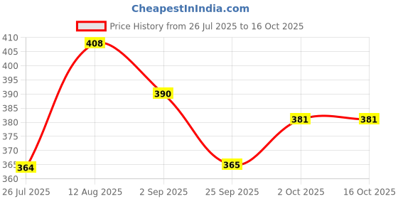 amazon.in Haldiram Thanda Funda Badam Thandai (Pack of 1) & Kesar Milk (Pack of 1) (180ml) Khatta Meetha Standy (200g) Pack 2 Price History Graph from 26 Jul 2025 to 16 Oct 2025
