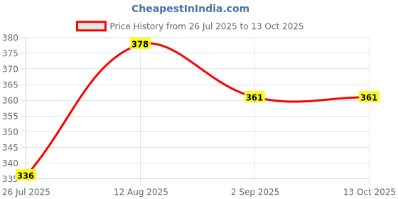 amazon.in Haldiram Thanda Funda Butterscotch Milk Pack 1 & Rose Milk Pack 1 (180ml) Moong Dal Standy (200g) Pack 2 Price History Graph from 26 Jul 2025 to 13 Oct 2025