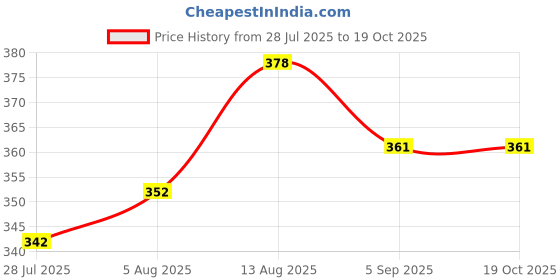 amazon.in Haldiram Thanda Funda French Vanilla (Pack Of 1) & Butterscotch Milk (Pack Of 1) (180ml) Tasty Nuts (200g) Pack 2 Price History Graph from 28 Jul 2025 to 17 Oct 2025