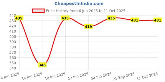 amazon.in Haldiram's Bhujia 1.5Kg Price History Graph from 6 Jun 2025 to 10 Oct 2025