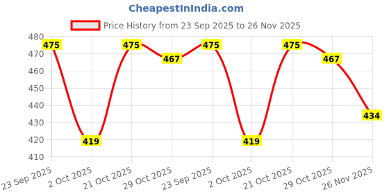 amazon.in Haldiram's Dal Makhani 300g X 5 Pcs haldiram's Price History Graph from 23 Sep 2025 to 26 Nov 2025