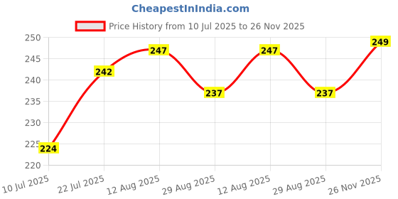 amazon.in Haldirams Dal Makhani and Punjabi Choley Combo (600 gms) Price History Graph from 10 Jul 2025 to 26 Nov 2025