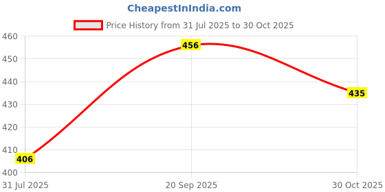 amazon.in Haldiram's Dal Makhani with Peas Pulao 375g x 3 | Minute Khana Rajma with Plain Rice | Quick Meals | Delicious Instant Food | Ready to Eat | Easy-to-Prepare Meals & Microwaveable | Ready to Cook Food Price History Graph from 31 Jul 2025 to 30 Oct 2025