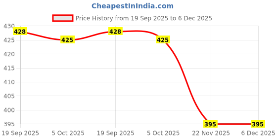 amazon.in Haldiram's Dal Tadka Ready to Eat 300g x 5 | Minute Khana Dal Tadka | Quick Meals | Delicious Instant Food | Slow Cooked Heat | Easy-to-Prepare Meals & Microwaveable | Ready to Cook Food Price History Graph from 19 Sep 2025 to 5 Dec 2025