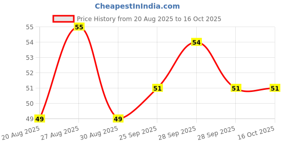 amazon.in Haldiram's Delhi Boondi Plain,(200 gram+10 gram/20 gram Extra) 220 gram/210 gram[weight may vary] Price History Graph from 20 Aug 2025 to 16 Oct 2025