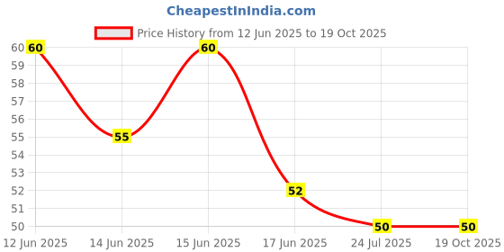 amazon.in Haldiram's Delhi Dal Biji, 200g haldiram's delhi Price History Graph from 12 Jun 2025 to 17 Oct 2025