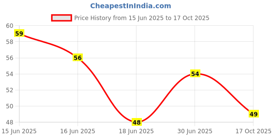 amazon.in Haldiram's Delhi Gup Shup Roasted Peanut, 200G Price History Graph from 15 Jun 2025 to 17 Oct 2025