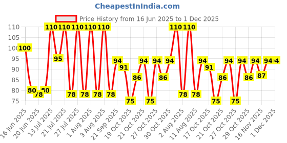 amazon.in Haldiram's Delhi Khatta Meetha, 400g+40g/20g extra haldiram's Price History Graph from 16 Jun 2025 to 30 Nov 2025