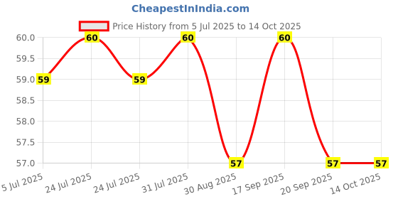 amazon.in Haldiram's Delhi Moong Dal, 200 Gram haldiram's delhi Price History Graph from 5 Jul 2025 to 13 Oct 2025