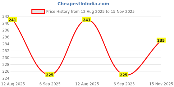 amazon.in Haldiram's Delhi Snacks - Aloo Bhujia, Crunchy and Tasty Snacks, 1Kg Pouch Price History Graph from 12 Aug 2025 to 15 Nov 2025