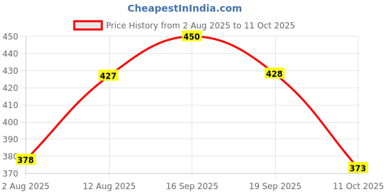 amazon.in Haldiram's Kadhi Pakoda with Plain Rice 375g x 3 | Minute Khana Rajma with Plain Rice | Quick Meals | Delicious Instant Food | Ready to Eat | Easy-to-Prepare Meals & Microwaveable | Ready to Cook Food Price History Graph from 2 Aug 2025 to 11 Oct 2025