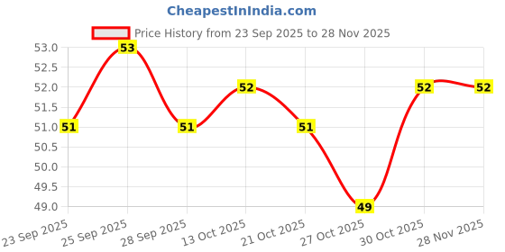 amazon.in Haldiram's Long Sev | Crispy & Crunchy Traditional Sev | Made with All Natural Ingredients | Lightly Spiced & Flavorful | Perfect Topping for All Foods |200 gms Price History Graph from 23 Sep 2025 to 26 Nov 2025