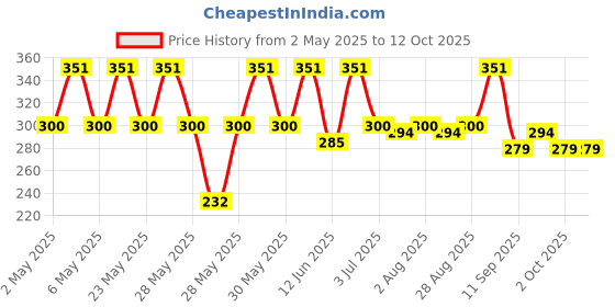 amazon.in Haldiram's Moong Dal | Crispy Moong Dal coated with Salt | Not Spiced yet Flavorful | Favorite Teatime Snack of India | Made with All Natural Ingredients |1kg Price History Graph from 2 May 2025 to 12 Oct 2025