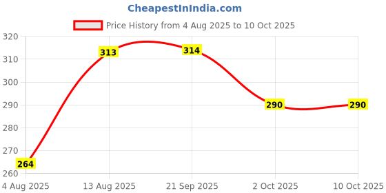 amazon.in Haldiram's Mutter Paneer 300g x 2 | Minute Khana Mutter Paneer | Quick Meals | Delicious Instant Food | Slow Cooked Heat | Easy-to-Prepare Meals & Microwaveable | Ready to Cook Food Price History Graph from 4 Aug 2025 to 9 Oct 2025