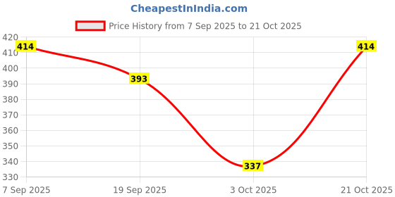 amazon.in Haldiram's Mysore Pak 400 g | Indian Mithai | Traditional Taste of Mysuru | Cereal Based Dessert | No Added Colours or Preservatives | Healthy and Delicious Sweets | Indian Sweets Gift Pack Price History Graph from 7 Sep 2025 to 21 Oct 2025
