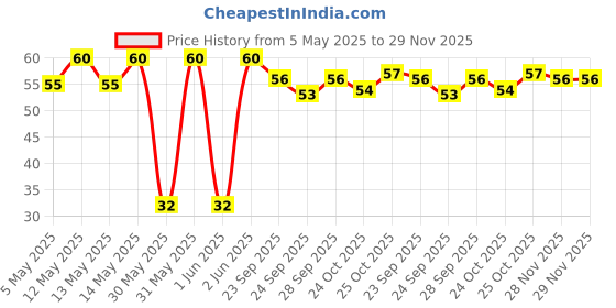 amazon.in Haldiram's Nagpur All in One, 200g haldiram's nagpur Price History Graph from 5 May 2025 to 28 Nov 2025