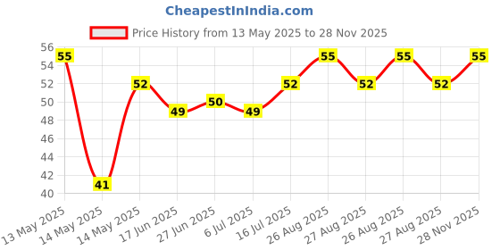 amazon.in Haldiram's Nagpur Aloo Bhujia, 200/220g Price History Graph from 13 May 2025 to 28 Nov 2025