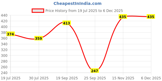amazon.in Haldiram's Nagpur Assorted fresh Dry Fruits bites (350 gms) Price History Graph from 19 Jul 2025 to 5 Dec 2025