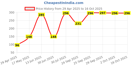 amazon.in Haldiram's Nagpur Chatpata Dal, 400 g (200 g x Pack of 2) Price History Graph from 29 Apr 2025 to 16 Oct 2025
