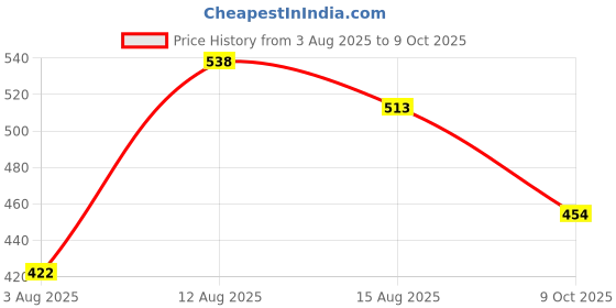 amazon.in Haldiram's Nagpur Gathiya (pack of 12-200gm Each) Price History Graph from 3 Aug 2025 to 9 Oct 2025