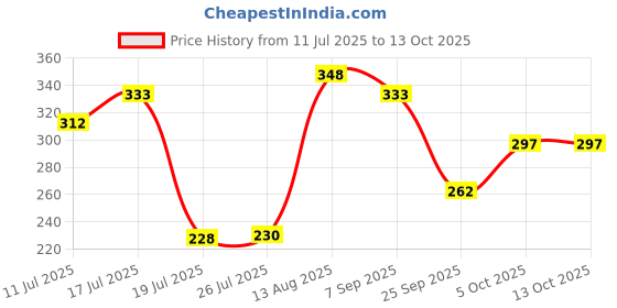 amazon.in Haldiram's Nagpur Kala Khatta Squash (Pack Of 2) 750 Ml, Liquid Price History Graph from 11 Jul 2025 to 13 Oct 2025
