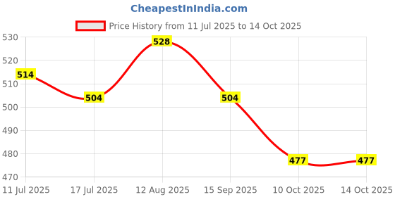 amazon.in Haldiram's Nagpur Kesar Peda (Pack Of 2-250g each) With Aloo Bhujia Standy (200g) Price History Graph from 11 Jul 2025 to 14 Oct 2025