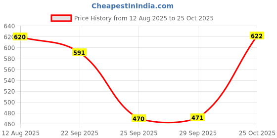 amazon.in Haldirams Nagpur Khajur Dryfruit Burfee 500gm Price History Graph from 12 Aug 2025 to 25 Oct 2025