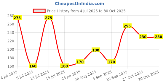 amazon.in haldiram Haldiram's Nagpur Khatta Meetha, 1 kg haldiram Price History Graph from 4 Jul 2025 to 27 Oct 2025