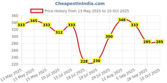 amazon.in Haldiram's Nagpur Lemon Squash 750 Ml And Orange Squash 750 Ml, Liquid haldiram's nagpur Price History Graph from 13 May 2025 to 10 Oct 2025