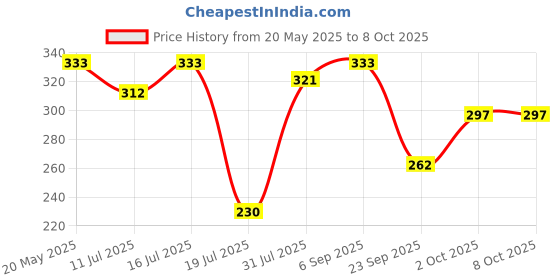 amazon.in Haldiram's Nagpur Lemon Squash Pack Of 2 (750Ml), Liquid haldiram's Price History Graph from 20 May 2025 to 7 Oct 2025