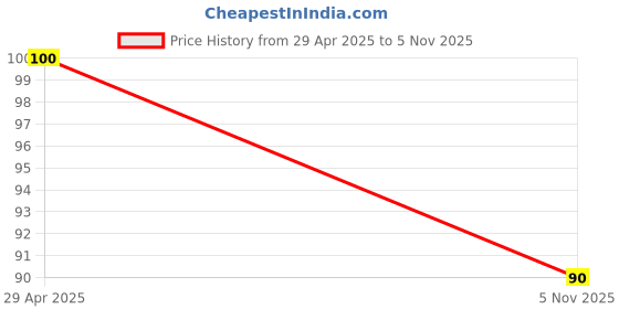 amazon.in Haldiram's Nagpur Lite Chiwda (Pack of 2) Price History Graph from 29 Apr 2025 to 5 Nov 2025