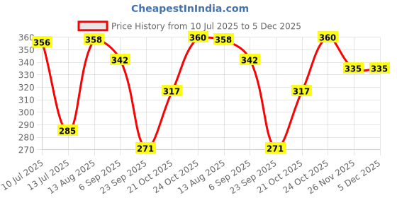amazon.in Haldiram's Nagpur Mango Burfee (Pack of 2), 500 grams Price History Graph from 10 Jul 2025 to 4 Dec 2025