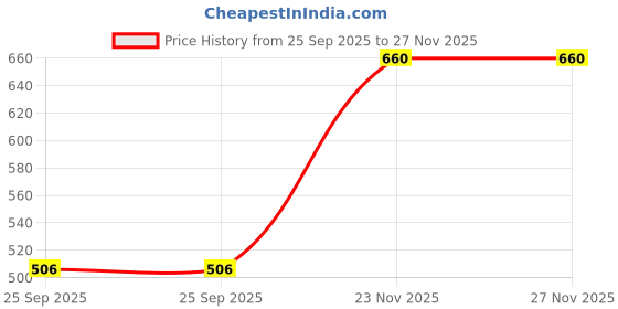 amazon.in Haldiram's Nagpur Mango Halwa (Pack of 12-200 gm Each) haldiram's nagpur Price History Graph from 25 Sep 2025 to 23 Nov 2025