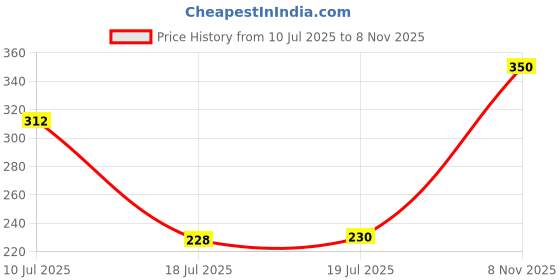 amazon.in Haldiram's Nagpur Mango Panna Squash | Pack of 2 (750ml Each) | Tangy Raw Mango Syrup | Refreshing Summer Drink Price History Graph from 10 Jul 2025 to 8 Nov 2025