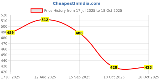 amazon.in Haldirams Nagpur Mathura Peda (Pack Of 2-250g each) With Aloo Bhujia Standy (200g) Price History Graph from 17 Jul 2025 to 17 Oct 2025