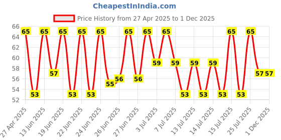 amazon.in Haldiram's Nagpur Mini Bhakarwadi,200g,spicy,200 gram haldiram's nagpur Price History Graph from 27 Apr 2025 to 29 Nov 2025