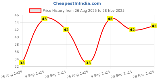 amazon.in Haldiram's Nagpur Mixture, 150g/200g(Weight may vary) haldiram's nagpur Price History Graph from 26 Aug 2025 to 28 Nov 2025