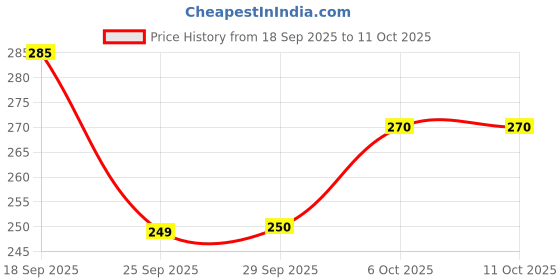 amazon.in Haldiram's Nagpur Moong Dal, 400 Gm (200 Gm X Pack Of 2) Price History Graph from 18 Sep 2025 to 10 Oct 2025