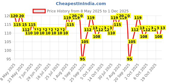amazon.in Haldiram's Nagpur Moong Dal, 400 Gram Price History Graph from 8 May 2025 to 1 Dec 2025