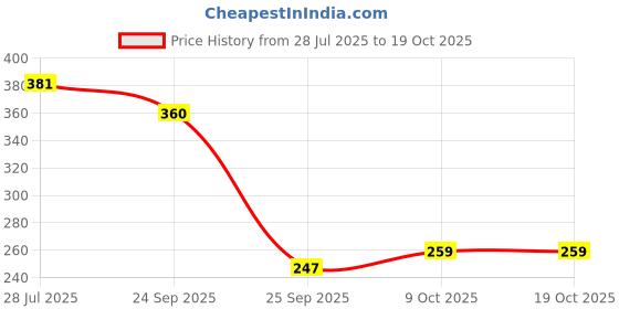 amazon.in Haldiram's Nagpur Murukku (Pack of 4) Price History Graph from 28 Jul 2025 to 17 Oct 2025
