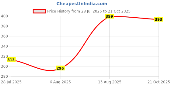amazon.in Haldiram's Nagpur Mysore Pak 500 Gram Price History Graph from 28 Jul 2025 to 21 Oct 2025