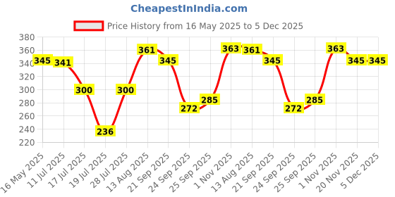 amazon.in Haldiram's Nagpur Orange Burfee 500g Price History Graph from 16 May 2025 to 5 Dec 2025