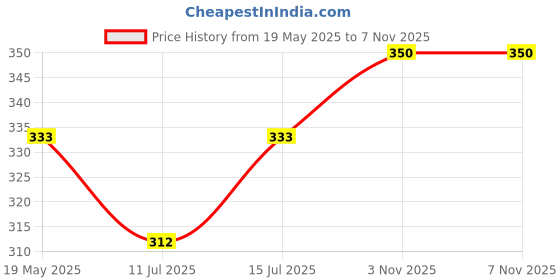 amazon.in Haldiram's Nagpur Pineapple Squash & Mango Panna Squash Combo | Pack of 2 x 750ml | Refreshing Summer Drinks Price History Graph from 19 May 2025 to 6 Nov 2025