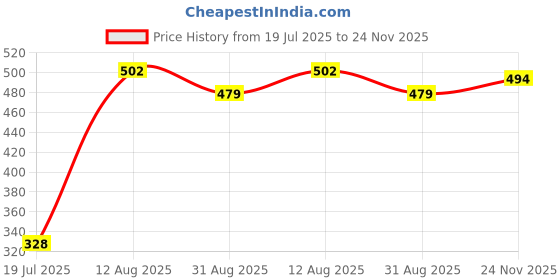 amazon.in Haldiram's Nagpur Rajasthani Peda (Pack Of 2-250g each) With Aloo Bhujia Standy (200g) Price History Graph from 19 Jul 2025 to 24 Nov 2025