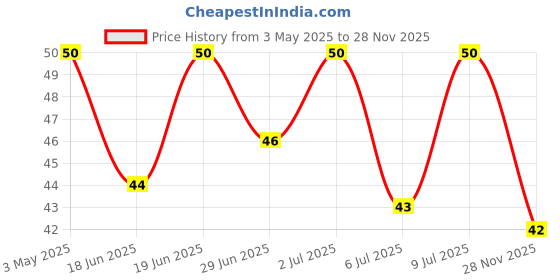 amazon.in Haldiram's Nagpur Ratlami Sev, 200g Price History Graph from 3 May 2025 to 28 Nov 2025