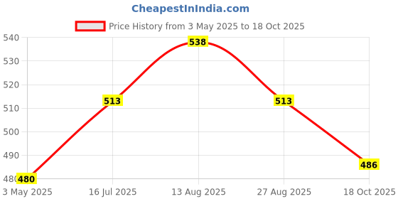 amazon.in Haldiram's Nagpur Ready To Eat Mutter Paneer 300g (Pack of 4) Combo Price History Graph from 3 May 2025 to 18 Oct 2025