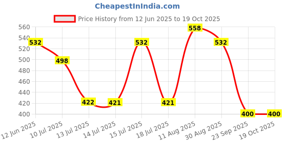 amazon.in Haldiram's Nagpur Ready To Eat Mutter Paneer 300g, Paneer Makhani 300g, Palak Paneer 300g, Paneer Tikka Masala 300g Price History Graph from 12 Jun 2025 to 18 Oct 2025
